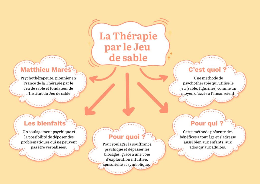 Carte mentale récapitulant en quoi consiste la Thérapie par le Jeu de sable